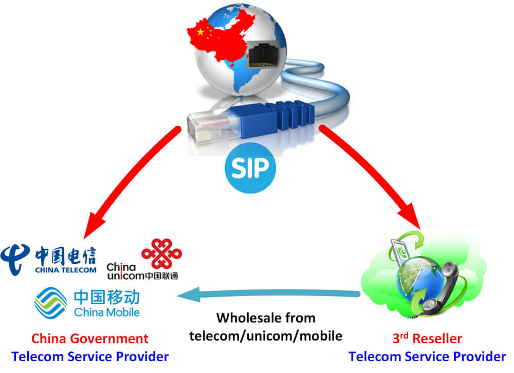 China telecom provider structure - China Telecom, China Unicom, and China Mobile are the three major government operators