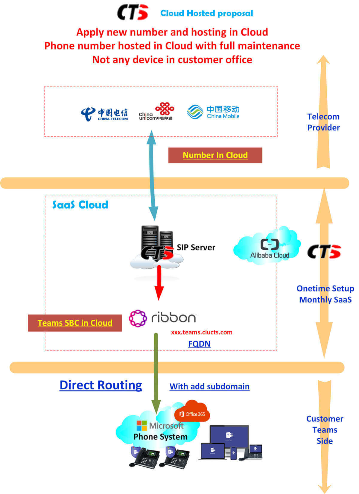 Cloud-only architecture diagram: new numbers in cloud + cloud SBC