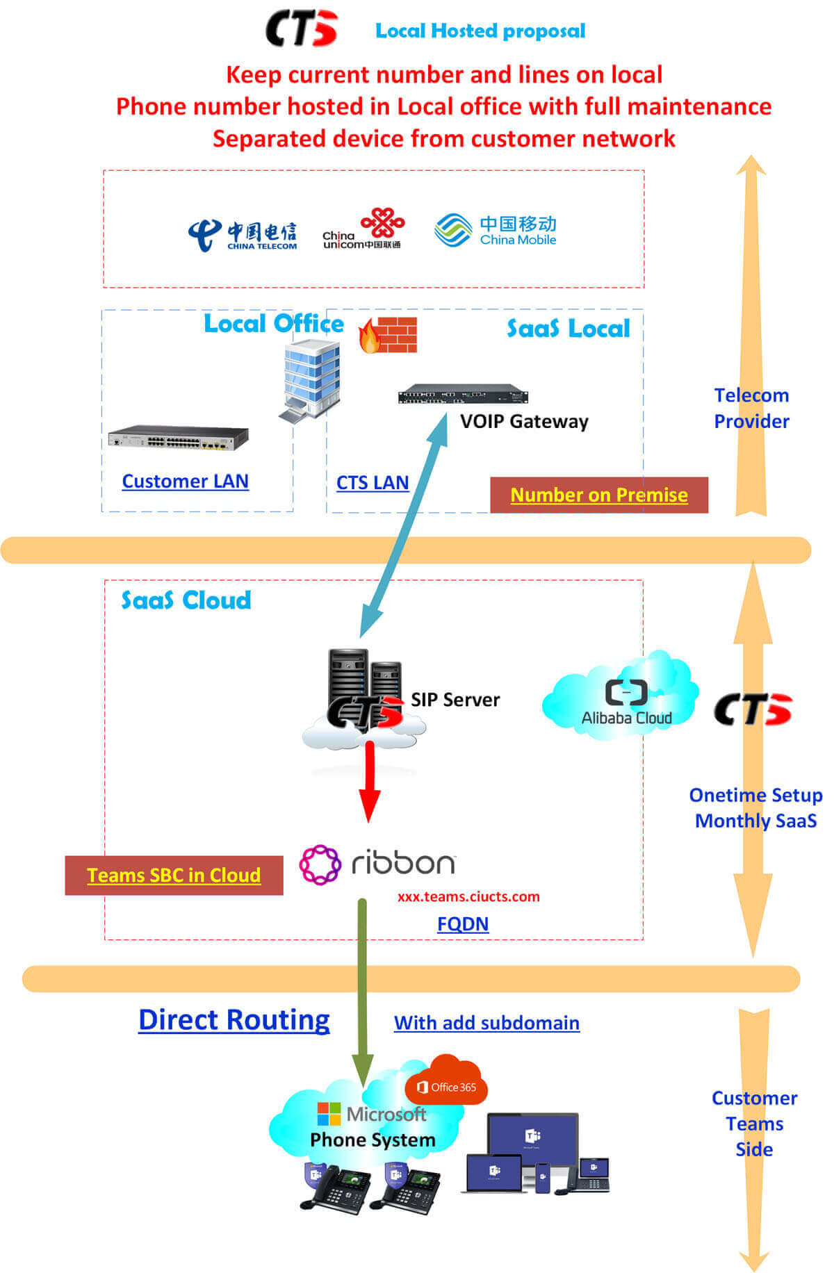 On-premise + cloud architecture diagram: keep current numbers locally + cloud SBC