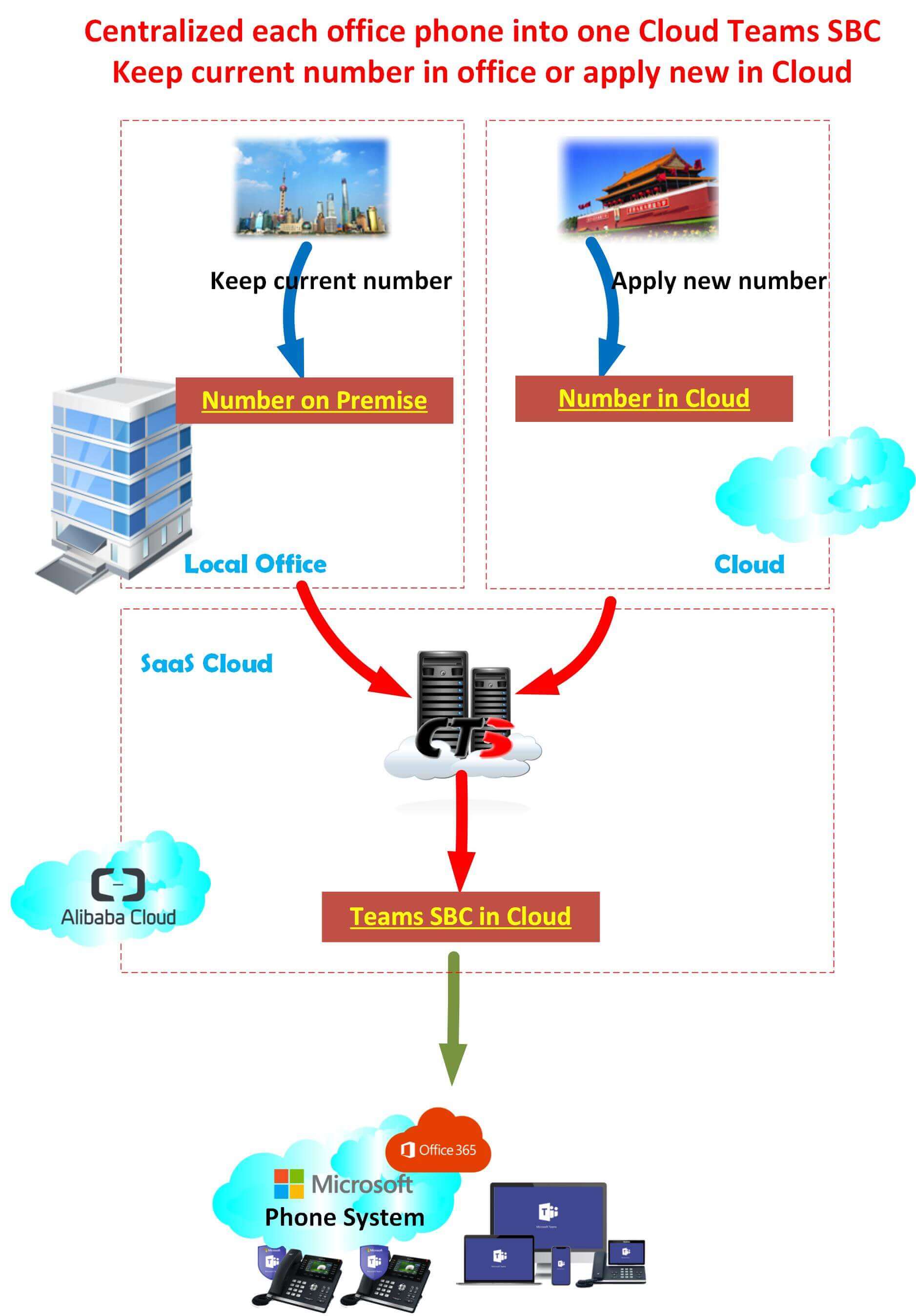 Hybrid architecture diagram showing cloud numbers and local office numbers integrated together