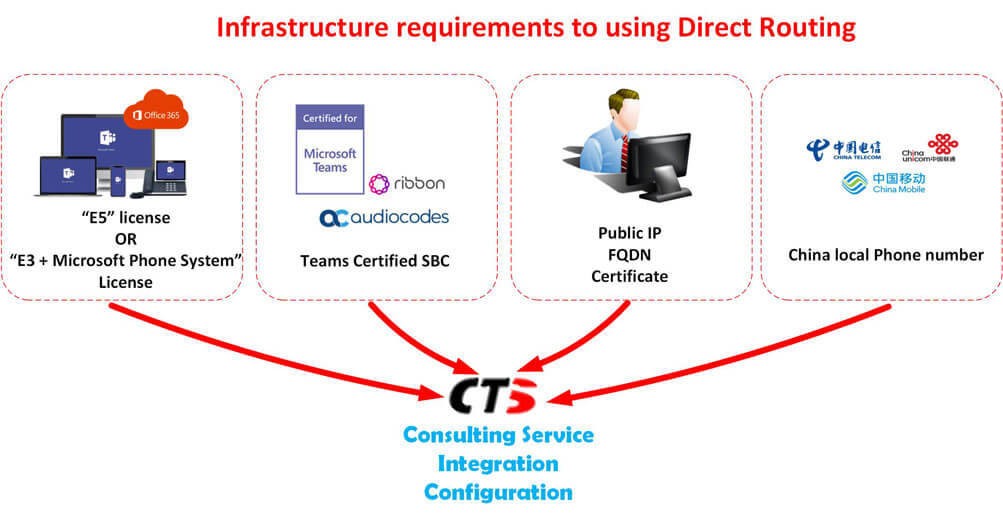 Four key elements for Direct Routing: DID, Phone System, SBC, Teams