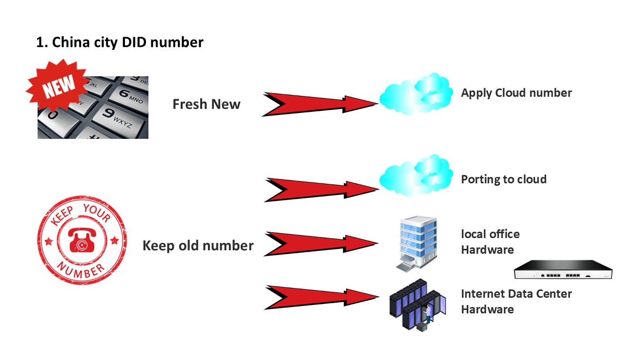 China city number options: new cloud number, porting to cloud, or keep local