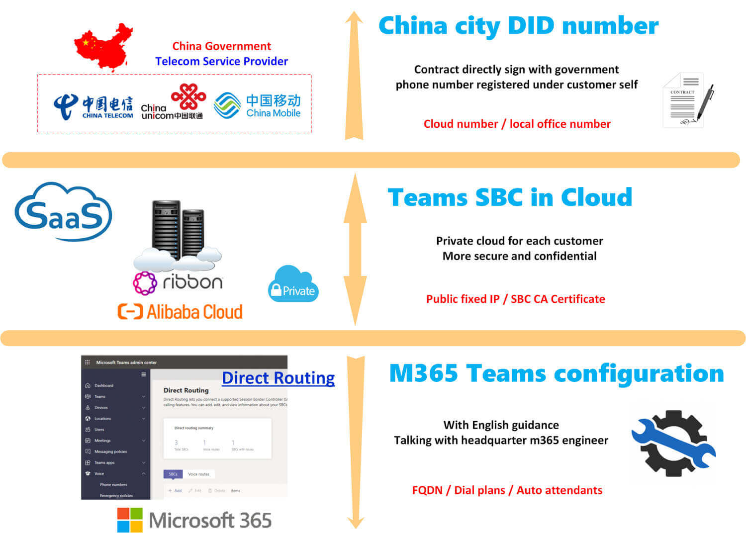 Teams Direct Routing overall architecture diagram showing the three-layer structure from China DID number to Microsoft Teams